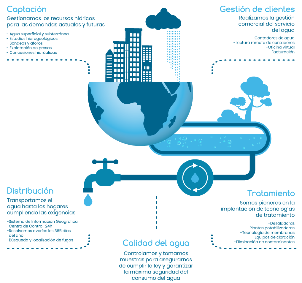 Escuela primaria Discurso martillo Distribución y control de calidad del agua - FACSA