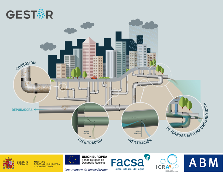 FACSA concluye con éxito GESTOR, su innovador proyecto para mejorar la gestión y eficiencia de las infraestructuras de saneamiento urbano